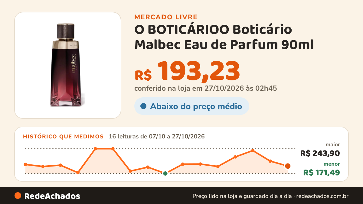 Histórico de preço de O BOTICÁRIOO Boticário Malbec Eau de Parfum 90ml no Mercado Livre: 16 leituras de 07/10/2026 a 27/10/2026, menor R$ 171,49, maior R$ 243,90; R$ 193,23 conferido em 27/10/2026 às 02h45