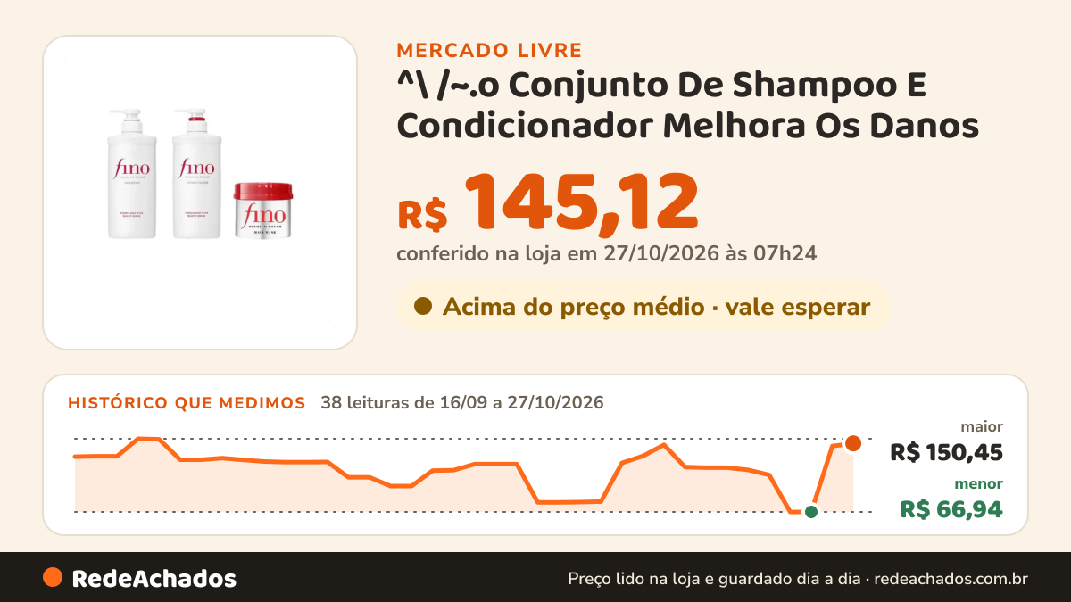 Histórico de preço de ^\ /~.o Conjunto De Shampoo E Condicionador Melhora Os Danos no Mercado Livre: 38 leituras de 16/09/2026 a 27/10/2026, menor R$ 66,94, maior R$ 150,45; R$ 145,12 conferido em 27/10/2026 às 03h24