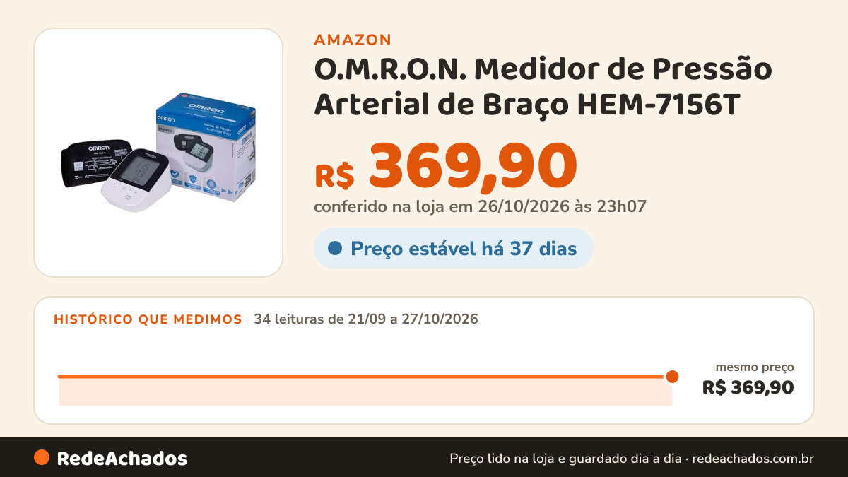 Histórico de preço de O.M.R.O.N. Medidor de Pressão Arterial de Braço HEM-7156T na Amazon: 34 leituras de 21/09/2026 a 27/10/2026, mesmo preço, R$ 369,90, em todas; R$ 369,90 conferido em 26/10/2026 às 23h07
