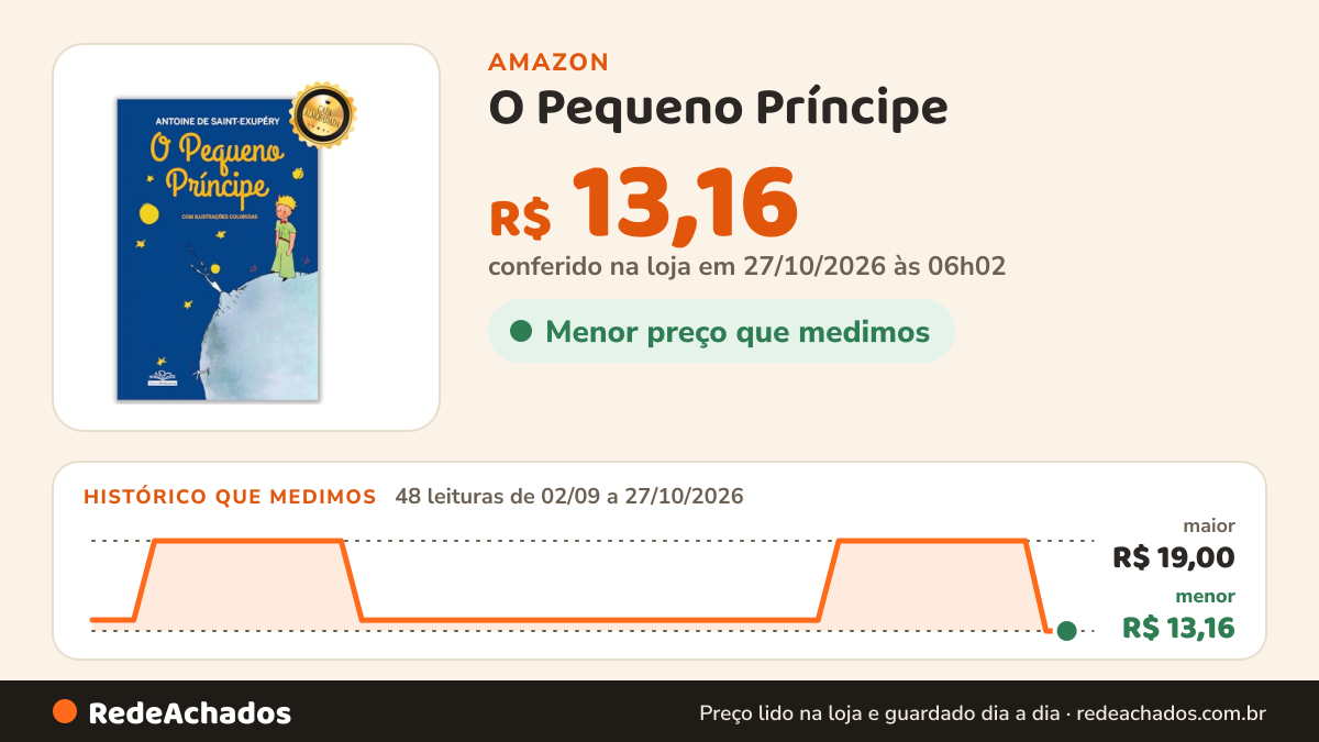 Histórico de preço de O Pequeno Príncipe - Edição de Luxo Almofadada na Amazon: 47 leituras de 02/09/2026 a 25/10/2026, menor R$ 13,16, maior R$ 19,00