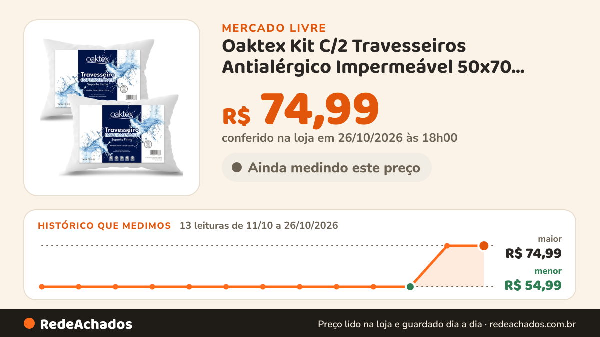 Histórico de preço de Oaktex Kit C/2 Travesseiros Antialérgico Impermeável 50x70 Lavável Branco no Mercado Livre: 13 leituras de 11/10/2026 a 26/10/2026, menor R$ 54,99, maior R$ 74,99; R$ 74,99 conferido em 26/10/2026 às 18h00