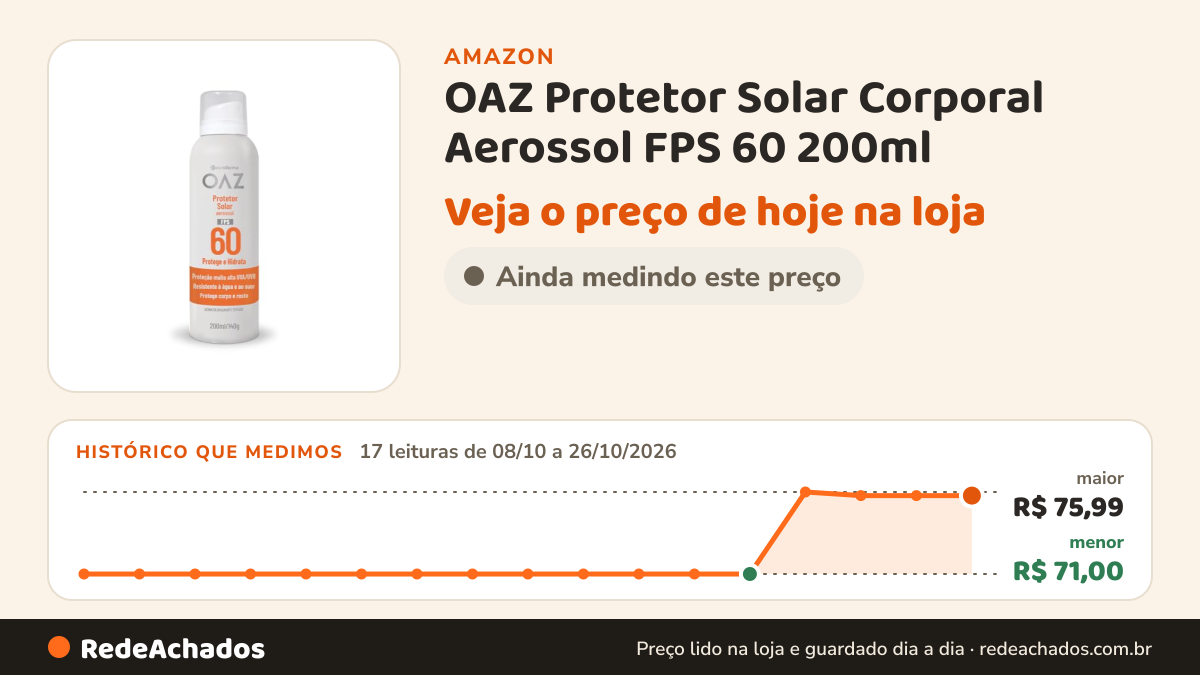 Histórico de preço de OAZ Protetor Solar Corporal Aerossol FPS 60 200ml na Amazon: 17 leituras de 08/10/2026 a 26/10/2026, menor R$ 71,00, maior R$ 75,99