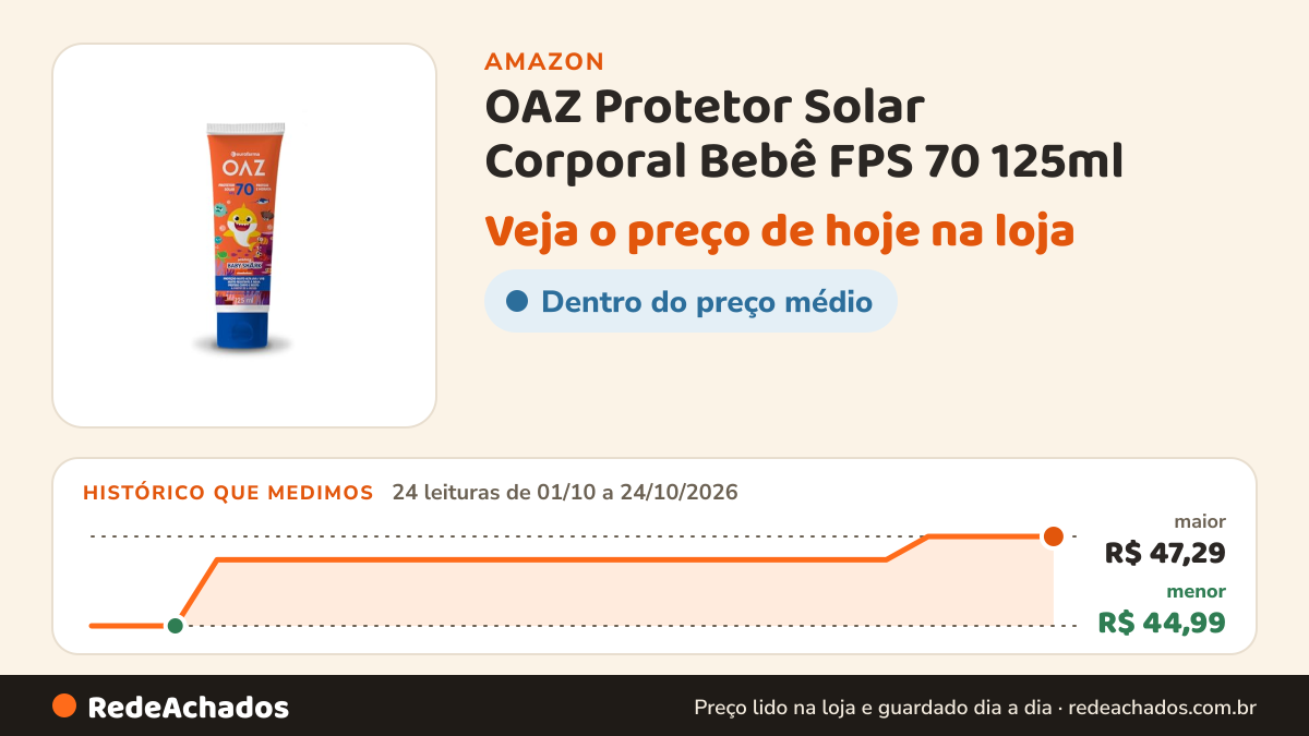 Histórico de preço de OAZ Protetor Solar Corporal Bebê FPS 70 125ml na Amazon: 24 leituras de 01/10/2026 a 24/10/2026, menor R$ 44,99, maior R$ 47,29