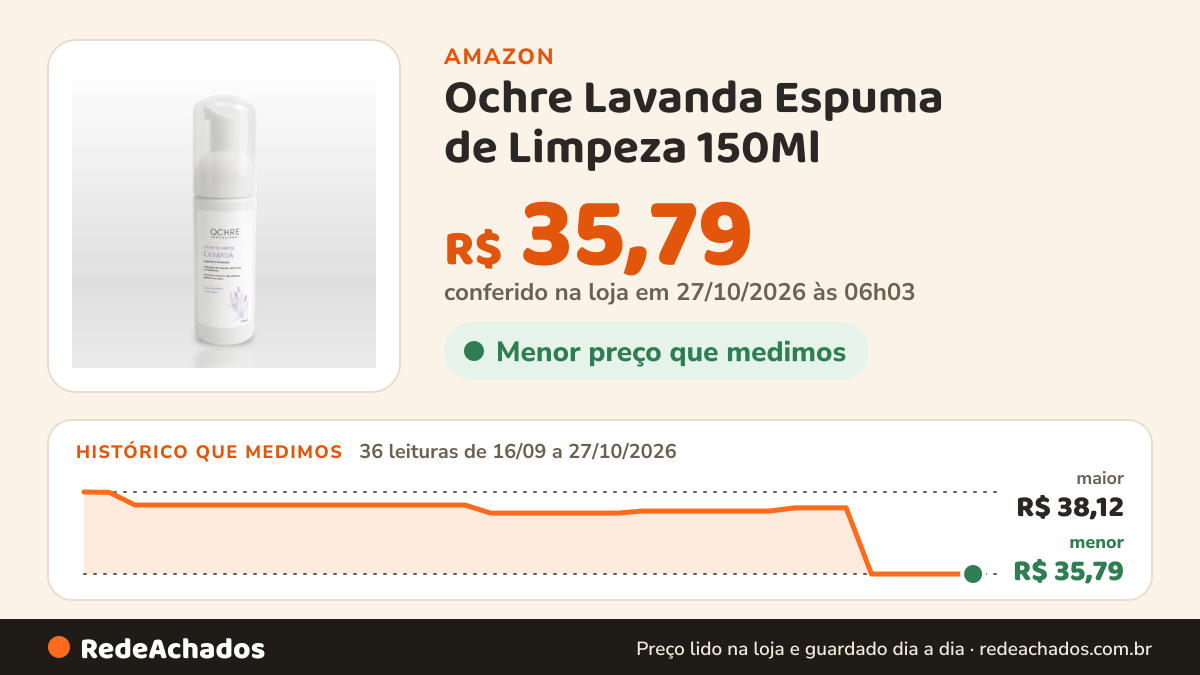 Histórico de preço de Ochre Lavanda Espuma de Limpeza 150Ml na Amazon: 36 leituras de 16/09/2026 a 27/10/2026, menor R$ 35,79, maior R$ 38,12; R$ 35,79 conferido em 27/10/2026 às 06h03