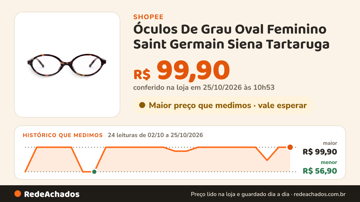 Histórico de preço de Óculos De Grau Oval Feminino Saint Germain Siena Tartaruga na Shopee: 24 leituras de 02/10/2026 a 25/10/2026, menor R$ 56,90, maior R$ 99,90; R$ 99,90 conferido em 25/10/2026 às 10h53