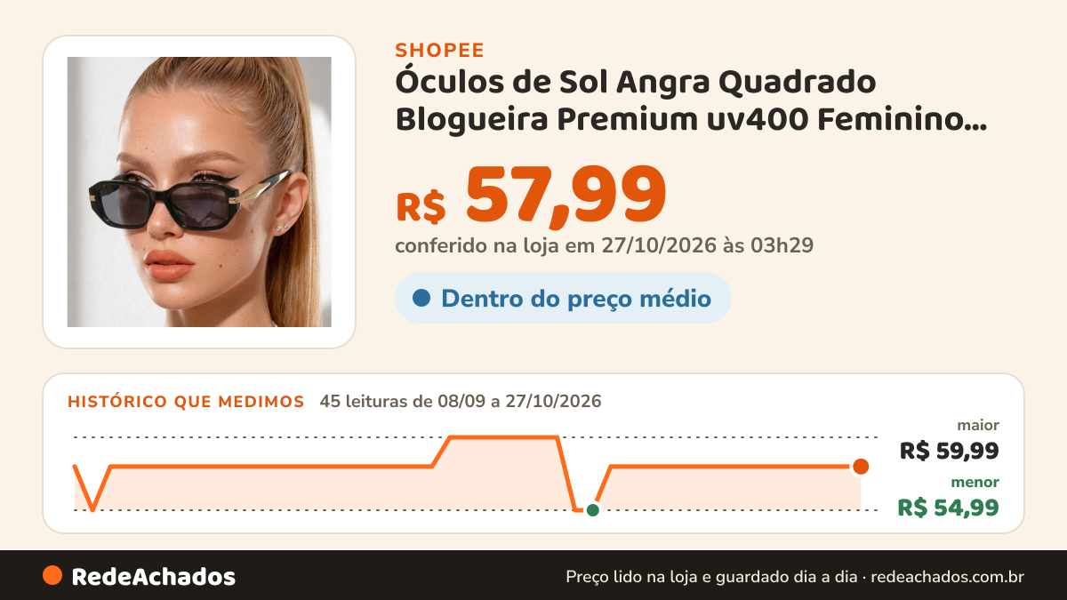 Histórico de preço de Óculos de Sol Angra Quadrado Blogueira Premium uv400 Feminino Masculino na Shopee: 45 leituras de 08/09/2026 a 27/10/2026, menor R$ 54,99, maior R$ 59,99; R$ 57,99 conferido em 27/10/2026 às 03h29
