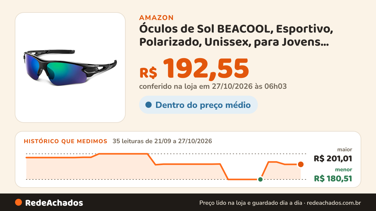 Histórico de preço de Óculos de Sol BEACOOL, Esportivo, Polarizado, Unissex, para Jovens, Beisebol, Pesca… na Amazon: 35 leituras de 21/09/2026 a 27/10/2026, menor R$ 180,51, maior R$ 201,01; R$ 192,55 conferido em 27/10/2026 às 06h03