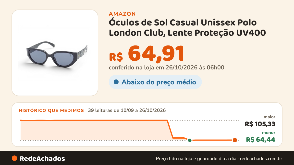 Histórico de preço de Óculos de Sol Casual Unissex Polo London Club, Lente Proteção UV400 - Kit contém Case… na Amazon: 39 leituras de 10/09/2026 a 26/10/2026, menor R$ 64,44, maior R$ 105,33; R$ 64,91 conferido em 26/10/2026 às 06h00