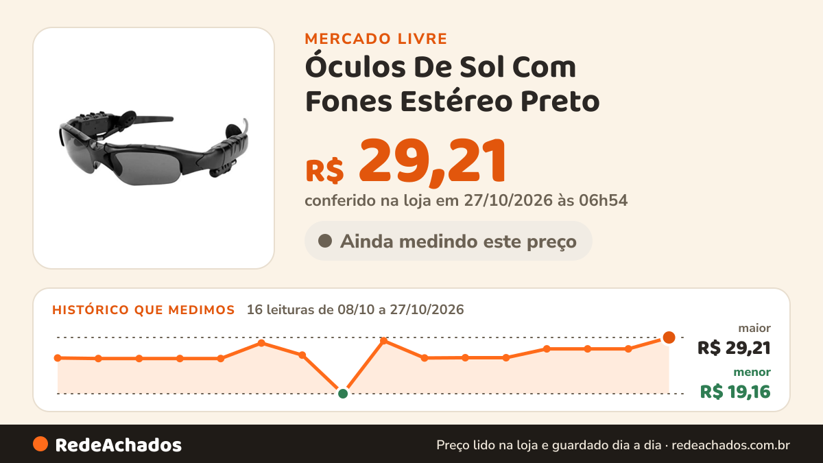 Histórico de preço de Óculos De Sol Com Fones Estéreo Preto no Mercado Livre: 16 leituras de 08/10/2026 a 27/10/2026, menor R$ 19,16, maior R$ 29,21; R$ 29,21 conferido em 27/10/2026 às 01h54
