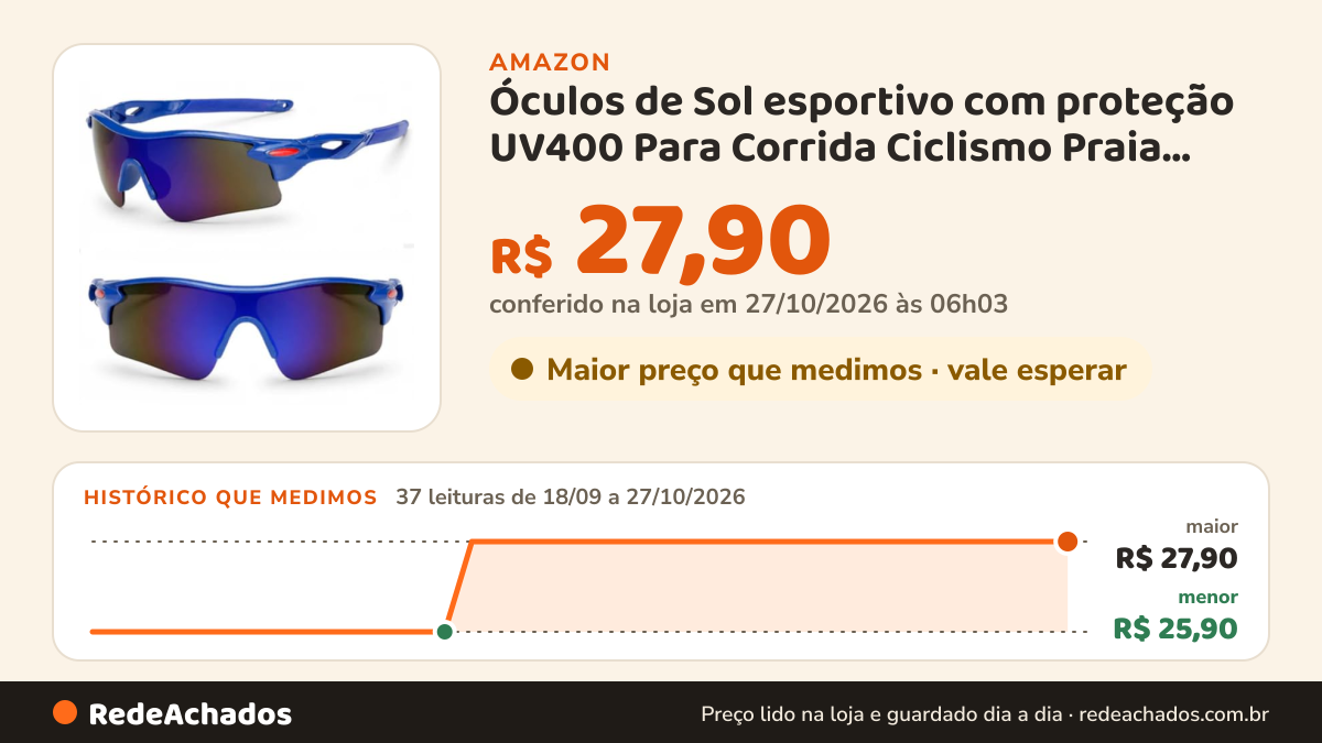 Histórico de preço de Óculos de Sol esportivo com proteção UV400 Para Corrida Ciclismo Praia Volei (Azul) na Amazon: 37 leituras de 18/09/2026 a 27/10/2026, menor R$ 25,90, maior R$ 27,90; R$ 27,90 conferido em 27/10/2026 às 06h03