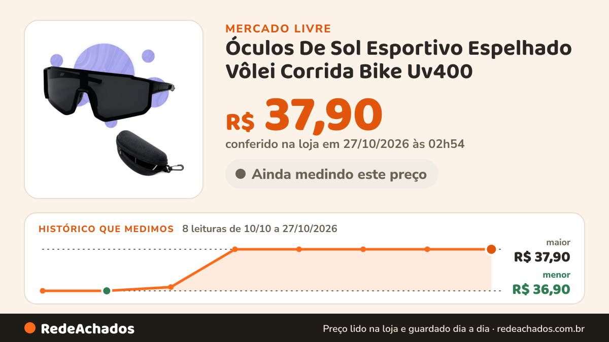 Histórico de preço de Óculos De Sol Esportivo Espelhado Vôlei Corrida Bike Uv400 no Mercado Livre: 8 leituras de 10/10/2026 a 27/10/2026, menor R$ 36,90, maior R$ 37,90; R$ 37,90 conferido em 27/10/2026 às 02h54