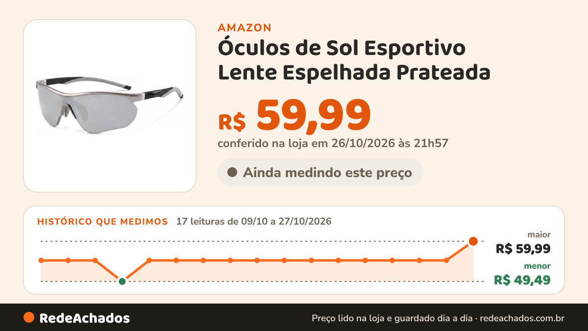 Histórico de preço de Óculos de Sol Esportivo Lente Espelhada Prateada - Leve para Corrida Ciclismo Caminhada… na Amazon: 17 leituras de 09/10/2026 a 27/10/2026, menor R$ 49,49, maior R$ 59,99; R$ 59,99 conferido em 26/10/2026 às 21h57