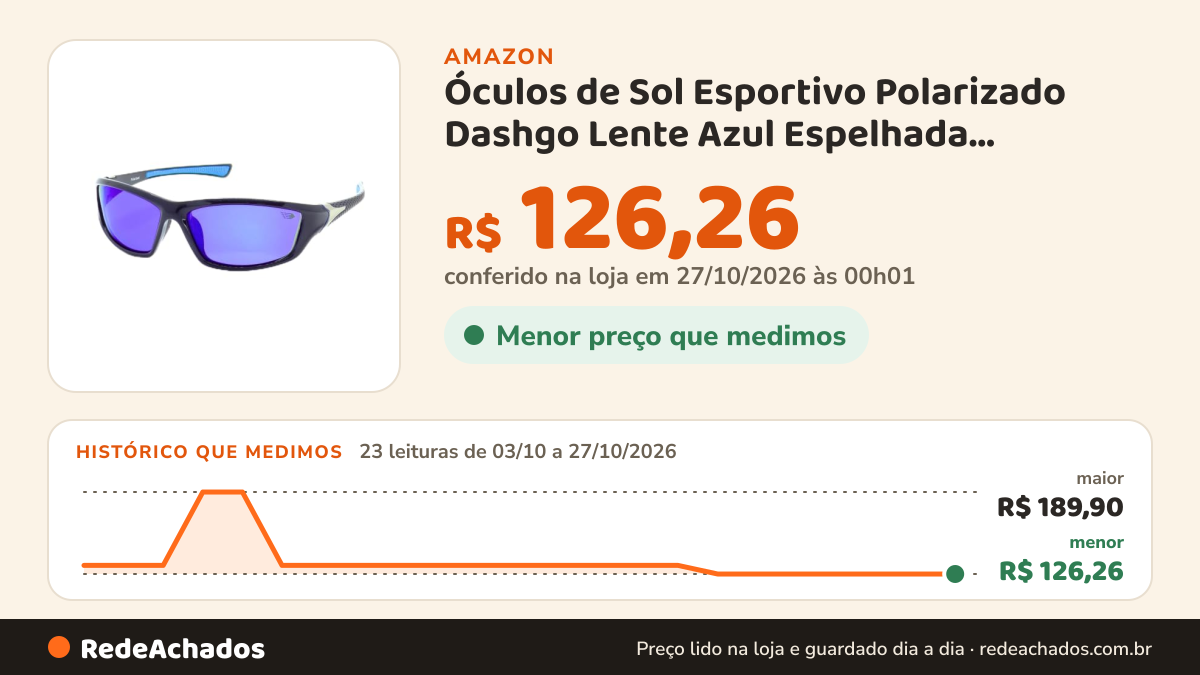 Histórico de preço de Óculos de Sol Esportivo Polarizado Dashgo Lente Azul Espelhada Proteção Solar UV 100% com… na Amazon: 23 leituras de 03/10/2026 a 27/10/2026, menor R$ 126,26, maior R$ 189,90; R$ 126,26 conferido em 27/10/2026 às 00h01