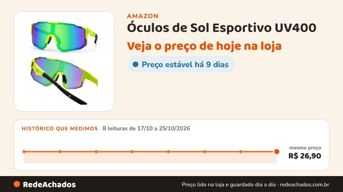 Histórico de preço de Óculos de Sol Esportivo UV400 - Ciclismo, Corrida, Beach Tennis e Vôlei de Praia na Amazon: 8 leituras de 17/10/2026 a 25/10/2026, mesmo preço, R$ 26,90, em todas