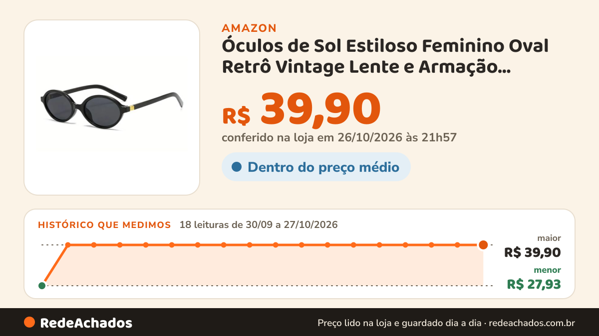 Histórico de preço de Óculos de Sol Estiloso Feminino Oval Retrô Vintage Lente e Armação Coloridas Fashion… na Amazon: 18 leituras de 30/09/2026 a 27/10/2026, menor R$ 27,93, maior R$ 39,90; R$ 39,90 conferido em 26/10/2026 às 21h57