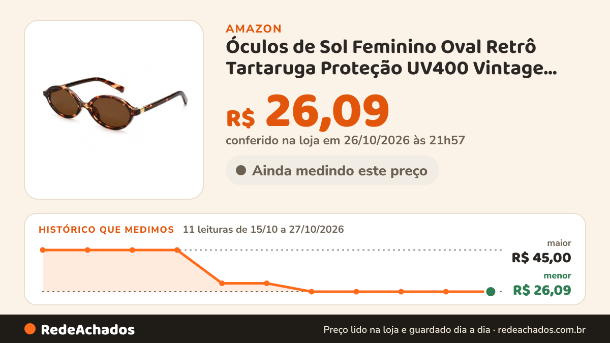 Histórico de preço de Óculos de Sol Feminino Oval Retrô Tartaruga Proteção UV400 Vintage Pequeno na Amazon: 11 leituras de 15/10/2026 a 27/10/2026, menor R$ 26,09, maior R$ 45,00; R$ 26,09 conferido em 26/10/2026 às 21h57