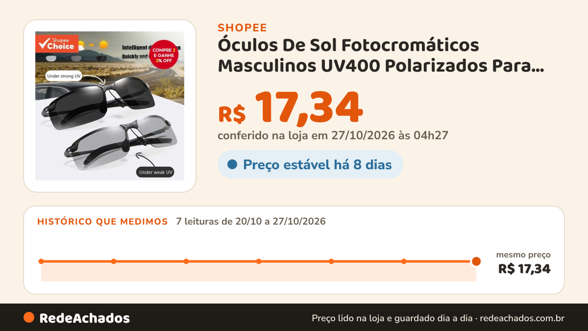 Histórico de preço de Óculos De Sol Fotocromáticos Masculinos UV400 Polarizados Para Dirigir Diurnos E Noturnos na Shopee: 7 leituras de 20/10/2026 a 27/10/2026, mesmo preço, R$ 17,34, em todas; R$ 17,34 conferido em 27/10/2026 às 04h27