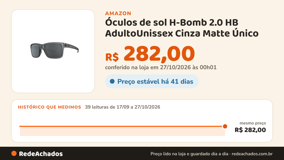 Histórico de preço de Óculos de sol H-Bomb 2.0 HB AdultoUnissex Cinza Matte Único na Amazon: 39 leituras de 17/09/2026 a 27/10/2026, mesmo preço, R$ 282,00, em todas; R$ 282,00 conferido em 27/10/2026 às 00h01