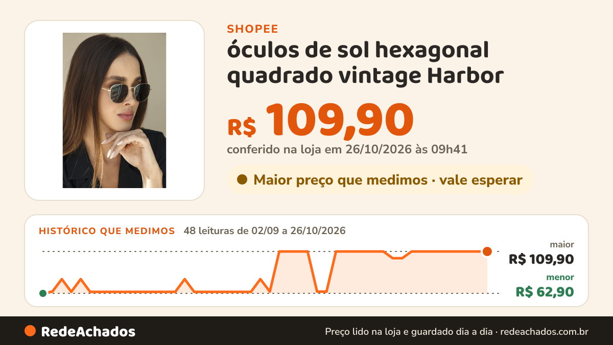 Histórico de preço de óculos de sol hexagonal quadrado vintage Harbor na Shopee: 48 leituras de 02/09/2026 a 26/10/2026, menor R$ 62,90, maior R$ 109,90; R$ 109,90 conferido em 26/10/2026 às 09h41