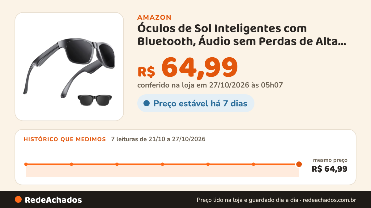 Histórico de preço de Óculos de Sol Inteligentes com Bluetooth, Áudio sem Perdas de Alta Definição, Tecnologia… na Amazon: 7 leituras de 21/10/2026 a 27/10/2026, mesmo preço, R$ 64,99, em todas; R$ 64,99 conferido em 27/10/2026 às 05h07