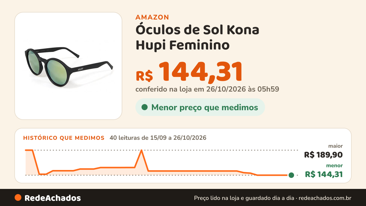 Histórico de preço de Óculos de Sol Kona Hupi Feminino na Amazon: 40 leituras de 15/09/2026 a 26/10/2026, menor R$ 144,31, maior R$ 189,90; R$ 144,31 conferido em 26/10/2026 às 05h59