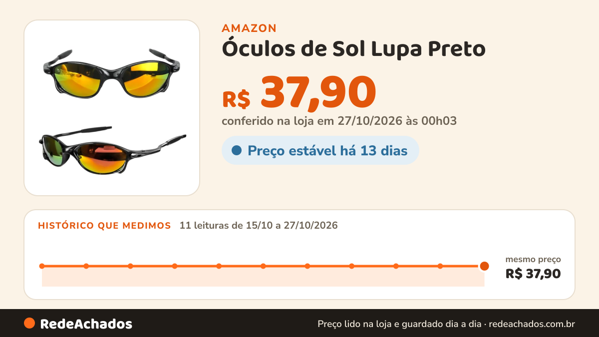 Histórico de preço de Óculos de Sol Lupa Preto na Amazon: 11 leituras de 15/10/2026 a 27/10/2026, mesmo preço, R$ 37,90, em todas; R$ 37,90 conferido em 27/10/2026 às 00h03