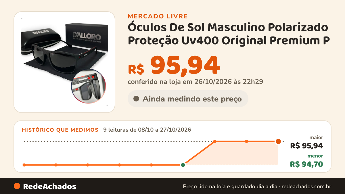 Histórico de preço de Óculos De Sol Masculino Polarizado Proteção Uv400 Original Premium P no Mercado Livre: 9 leituras de 08/10/2026 a 27/10/2026, menor R$ 94,70, maior R$ 95,94; R$ 95,94 conferido em 26/10/2026 às 22h29