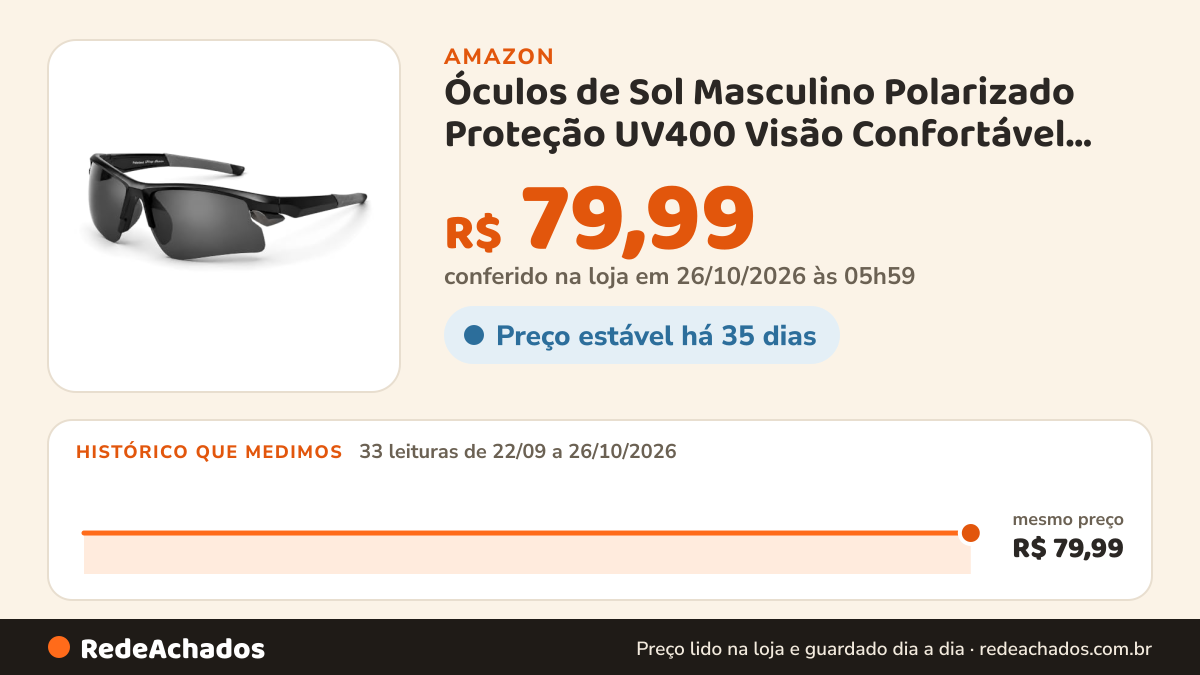 Histórico de preço de Óculos de Sol Masculino Polarizado Proteção UV400 Visão Confortável Formato Esportivo Uso… na Amazon: 33 leituras de 22/09/2026 a 26/10/2026, mesmo preço, R$ 79,99, em todas; R$ 79,99 conferido em 26/10/2026 às 05h59