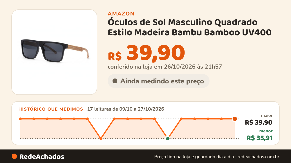 Histórico de preço de Óculos de Sol Masculino Quadrado Estilo Madeira Bambu Bamboo UV400 - Conforto Leve na Amazon: 17 leituras de 09/10/2026 a 27/10/2026, menor R$ 35,91, maior R$ 39,90; R$ 39,90 conferido em 26/10/2026 às 21h57