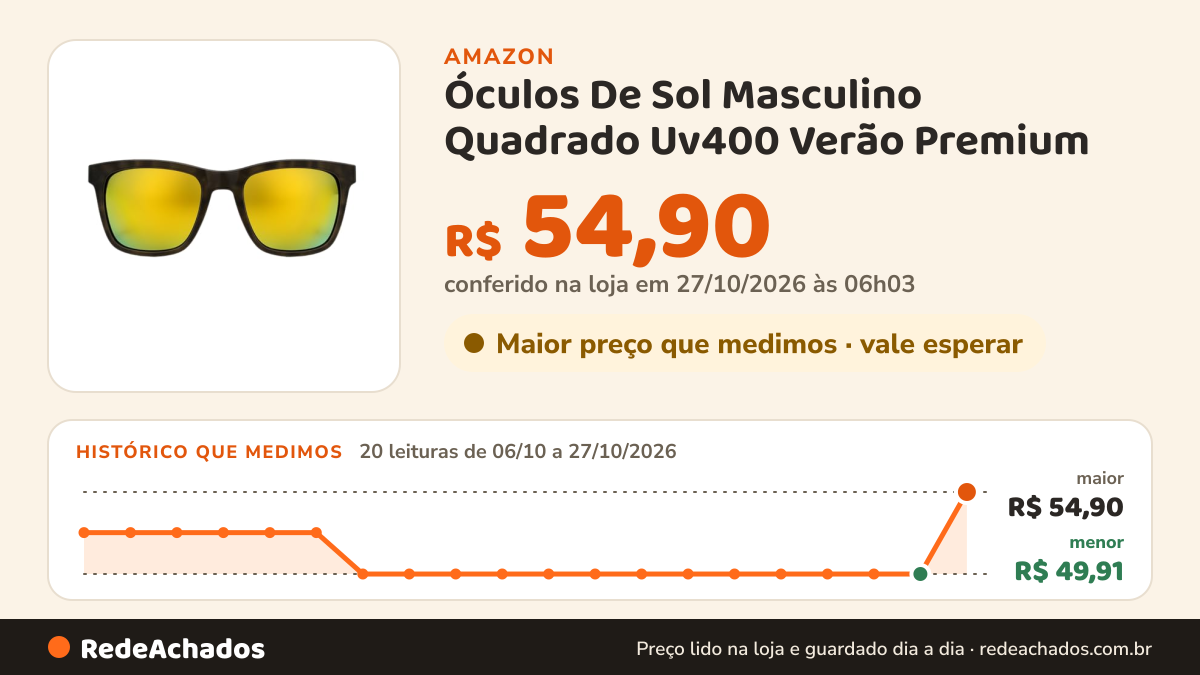 Histórico de preço de Óculos De Sol Masculino Quadrado Uv400 Verão Premium (Cinza) na Amazon: 20 leituras de 06/10/2026 a 27/10/2026, menor R$ 49,91, maior R$ 54,90; R$ 54,90 conferido em 27/10/2026 às 06h03