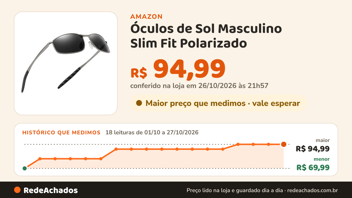 Histórico de preço de Óculos de Sol Masculino Slim Fit Polarizado - Lentes HD Antirreflexo para Direção e Uso… na Amazon: 18 leituras de 01/10/2026 a 27/10/2026, menor R$ 69,99, maior R$ 94,99; R$ 94,99 conferido em 26/10/2026 às 21h57
