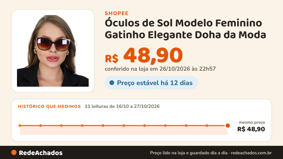 Histórico de preço de Óculos de Sol Modelo Feminino Gatinho Elegante Doha da Moda na Shopee: 11 leituras de 16/10/2026 a 27/10/2026, mesmo preço, R$ 48,90, em todas; R$ 48,90 conferido em 26/10/2026 às 22h57