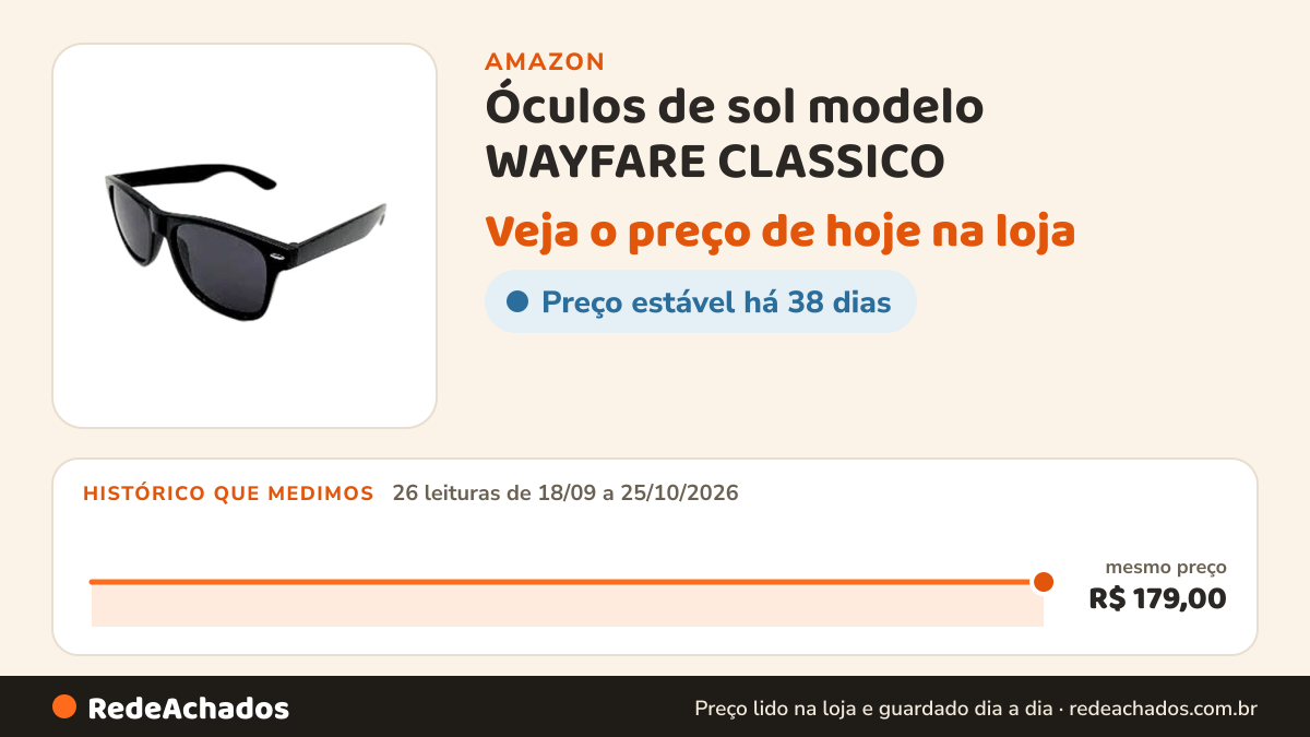Histórico de preço de Óculos de sol modelo WAYFARE CLASSICO na Amazon: 26 leituras de 18/09/2026 a 25/10/2026, mesmo preço, R$ 179,00, em todas