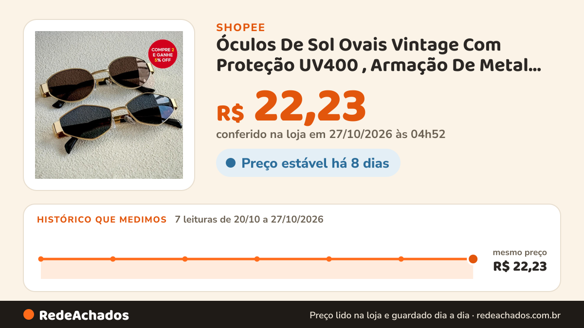 Histórico de preço de Óculos De Sol Ovais Vintage Com Proteção UV400 , Armação De Metal Para Mulheres E Homens na Shopee: 7 leituras de 20/10/2026 a 27/10/2026, mesmo preço, R$ 22,23, em todas; R$ 22,23 conferido em 27/10/2026 às 04h52