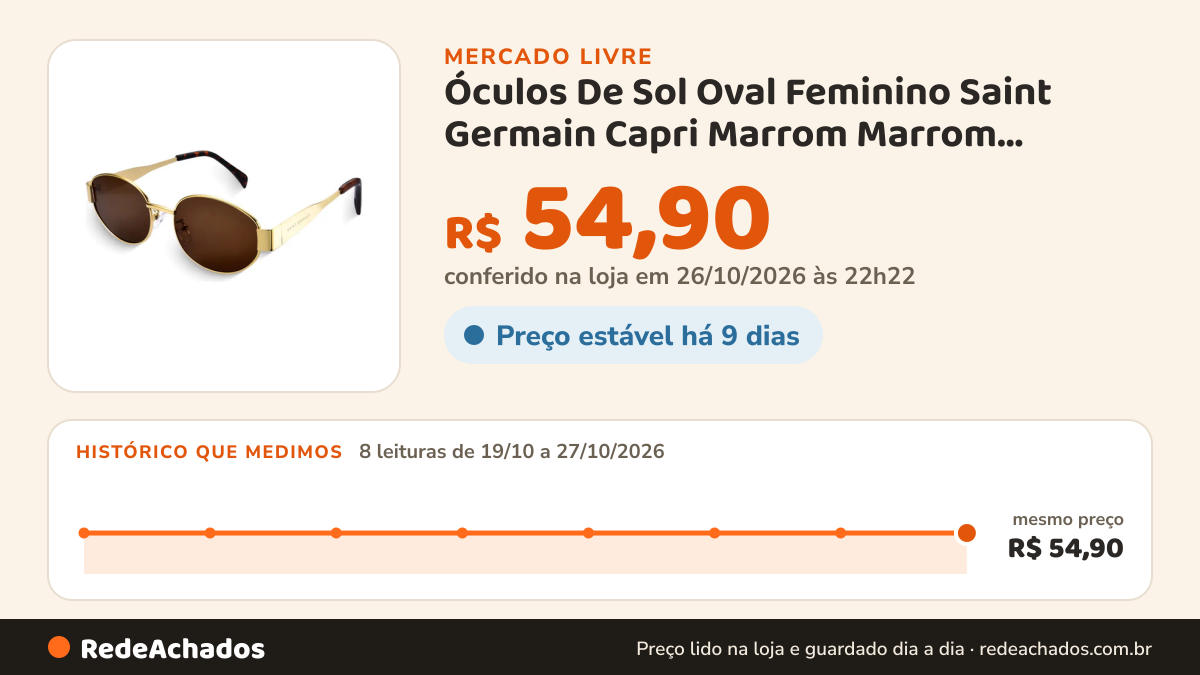 Histórico de preço de Óculos De Sol Oval Feminino Saint Germain Capri Marrom Marrom Dourado Dourado E Marrom no Mercado Livre: 8 leituras de 19/10/2026 a 27/10/2026, mesmo preço, R$ 54,90, em todas; R$ 54,90 conferido em 26/10/2026 às 22h22