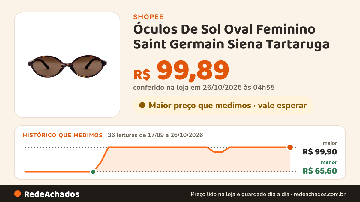 Histórico de preço de Óculos De Sol Oval Feminino Saint Germain Siena Tartaruga na Shopee: 36 leituras de 17/09/2026 a 26/10/2026, menor R$ 65,60, maior R$ 99,90; R$ 99,89 conferido em 26/10/2026 às 04h55
