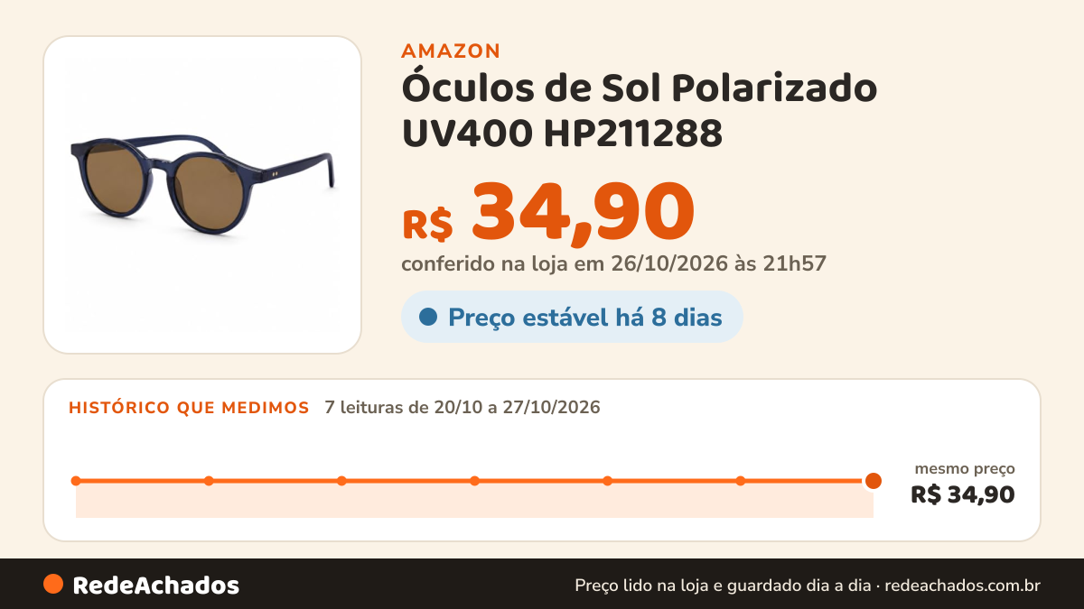 Histórico de preço de Óculos de Sol Polarizado UV400 HP211288 - Marrom | Cor Marrom | Polarizado UV400 na Amazon: 7 leituras de 20/10/2026 a 27/10/2026, mesmo preço, R$ 34,90, em todas; R$ 34,90 conferido em 26/10/2026 às 21h57