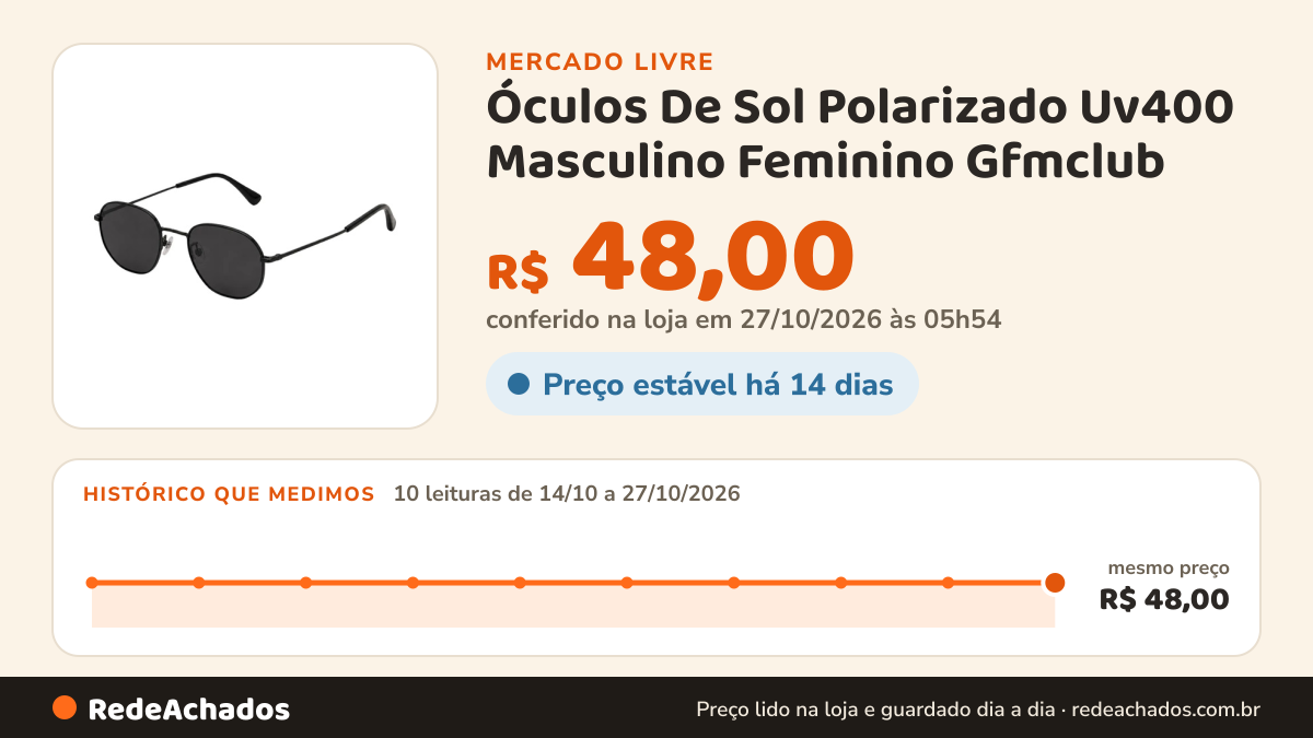 Histórico de preço de Óculos De Sol Polarizado Uv400 Masculino Feminino Gfmclub no Mercado Livre: 9 leituras de 14/10/2026 a 26/10/2026, mesmo preço, R$ 48,00, em todas; R$ 48,00 conferido em 26/10/2026 às 19h30