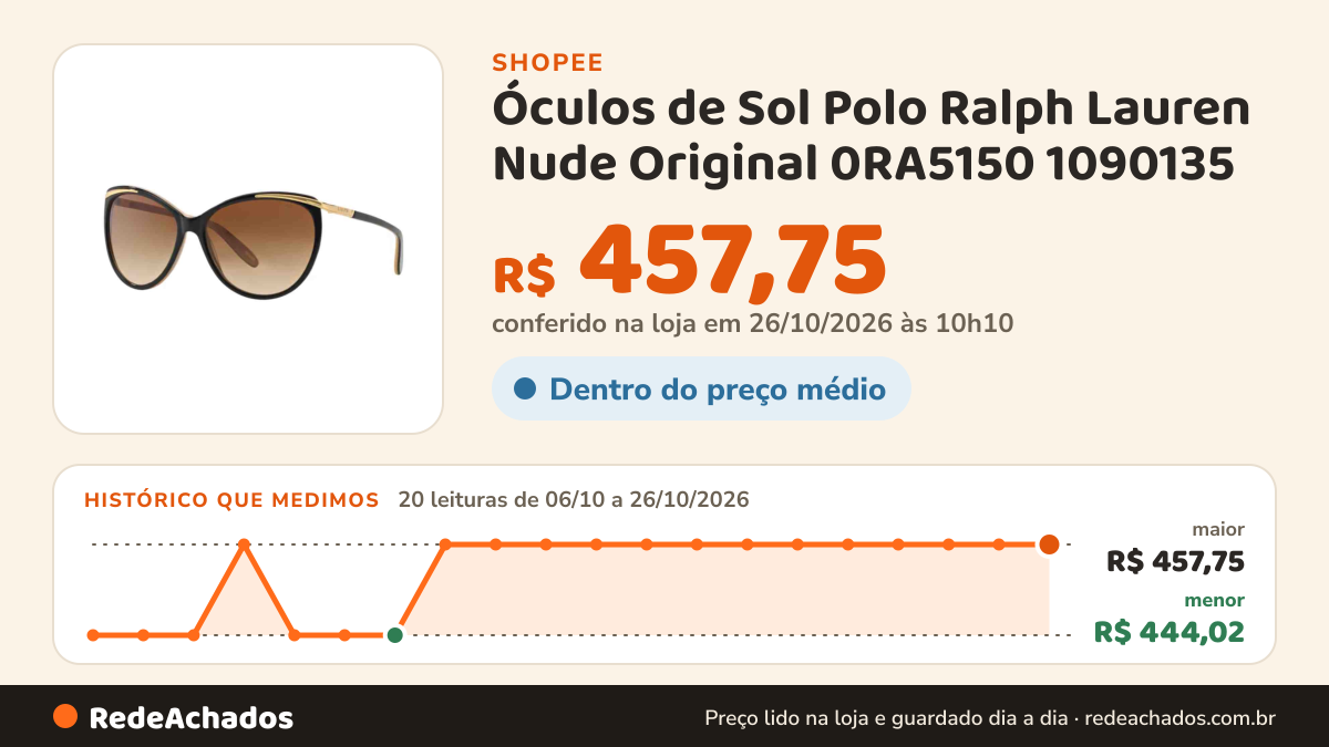 Histórico de preço de Óculos de Sol Polo Ralph Lauren Nude Original 0RA5150 1090135 na Shopee: 20 leituras de 06/10/2026 a 26/10/2026, menor R$ 444,02, maior R$ 457,75; R$ 457,75 conferido em 26/10/2026 às 10h10