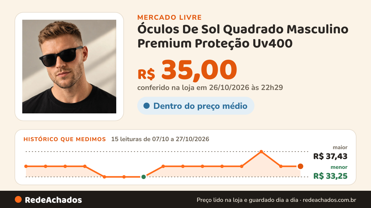 Histórico de preço de Óculos De Sol Quadrado Masculino Premium Proteção Uv400 no Mercado Livre: 15 leituras de 07/10/2026 a 27/10/2026, menor R$ 33,25, maior R$ 37,43; R$ 35,00 conferido em 26/10/2026 às 22h29
