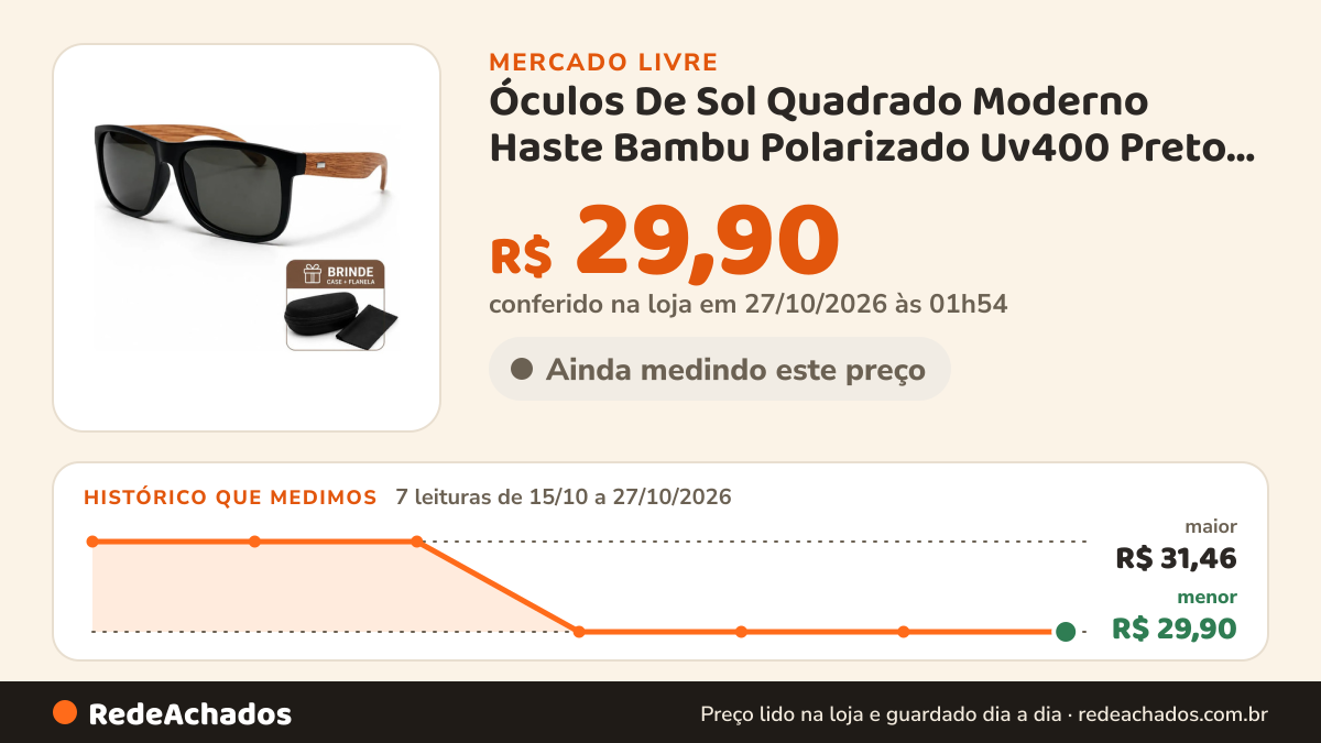 Histórico de preço de Óculos De Sol Quadrado Moderno Haste Bambu Polarizado Uv400 Preto Marrom-claro no Mercado Livre: 7 leituras de 15/10/2026 a 27/10/2026, menor R$ 29,90, maior R$ 31,46; R$ 29,90 conferido em 27/10/2026 às 01h54