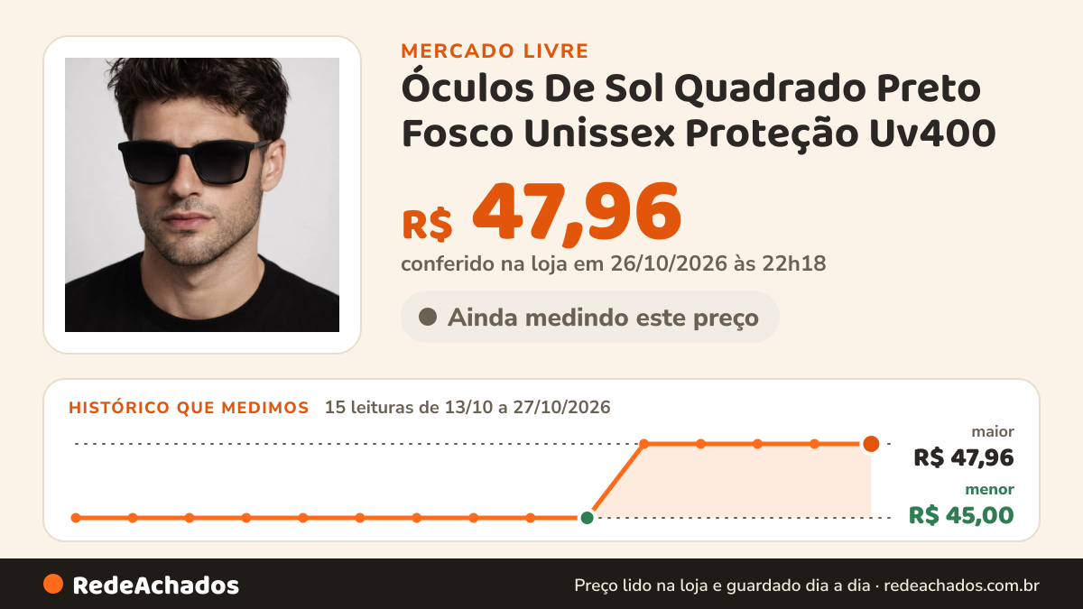 Histórico de preço de Óculos De Sol Quadrado Preto Fosco Unissex Proteção Uv400 no Mercado Livre: 15 leituras de 13/10/2026 a 27/10/2026, menor R$ 45,00, maior R$ 47,96; R$ 47,96 conferido em 26/10/2026 às 22h18