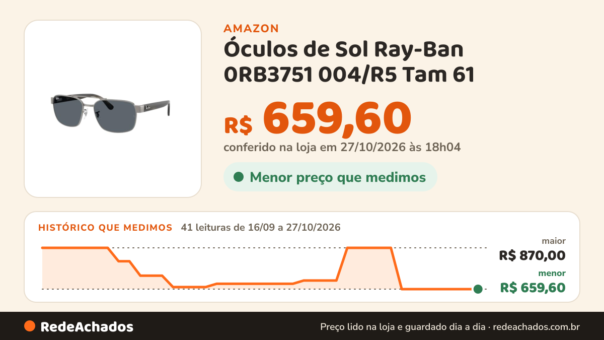 Histórico de preço de Óculos de Sol Ray-Ban 0RB3751 004/R5 Tam 61 / Chumbo - Lentes Azul na Amazon: 39 leituras de 16/09/2026 a 25/10/2026, menor R$ 659,60, maior R$ 870,00; R$ 659,60 conferido em 25/10/2026 às 05h58