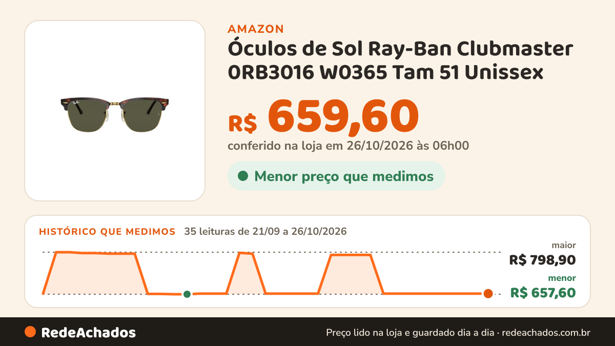 Histórico de preço de Óculos de Sol Ray-Ban Clubmaster 0RB3016 W0365 Tam 51 Unissex na Amazon: 35 leituras de 21/09/2026 a 26/10/2026, menor R$ 657,60, maior R$ 798,90; R$ 659,60 conferido em 26/10/2026 às 06h00