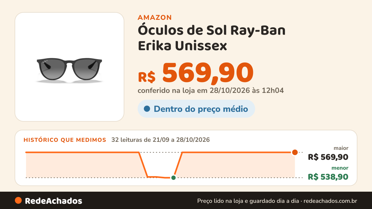 Histórico de preço de Óculos de Sol Ray-Ban Erika Unissex na Amazon: 31 leituras de 21/09/2026 a 27/10/2026, menor R$ 538,90, maior R$ 569,90; R$ 569,90 conferido em 27/10/2026 às 06h03