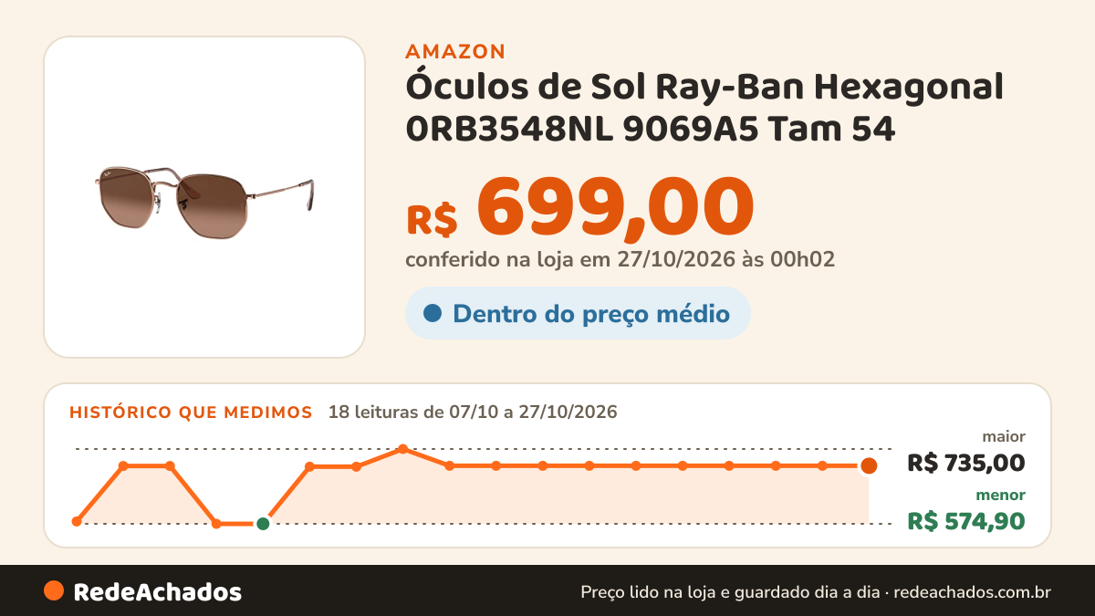 Histórico de preço de Óculos de Sol Ray-Ban Hexagonal 0RB3548NL 9069A5 Tam 54 / Bronze - Lentes Rosa Gradiente na Amazon: 18 leituras de 07/10/2026 a 27/10/2026, menor R$ 574,90, maior R$ 735,00; R$ 699,00 conferido em 27/10/2026 às 00h02