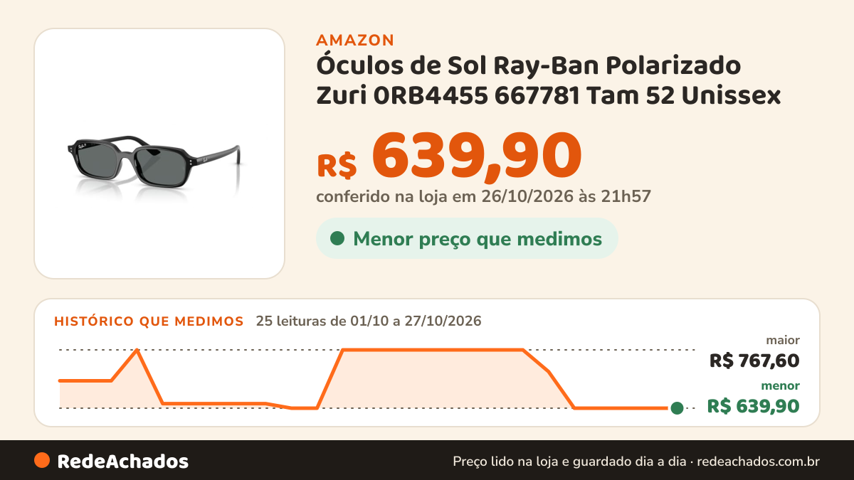 Histórico de preço de Óculos de Sol Ray-Ban Polarizado Zuri 0RB4455 667781 Tam 52 Unissex na Amazon: 25 leituras de 01/10/2026 a 27/10/2026, menor R$ 639,90, maior R$ 767,60; R$ 639,90 conferido em 26/10/2026 às 21h57