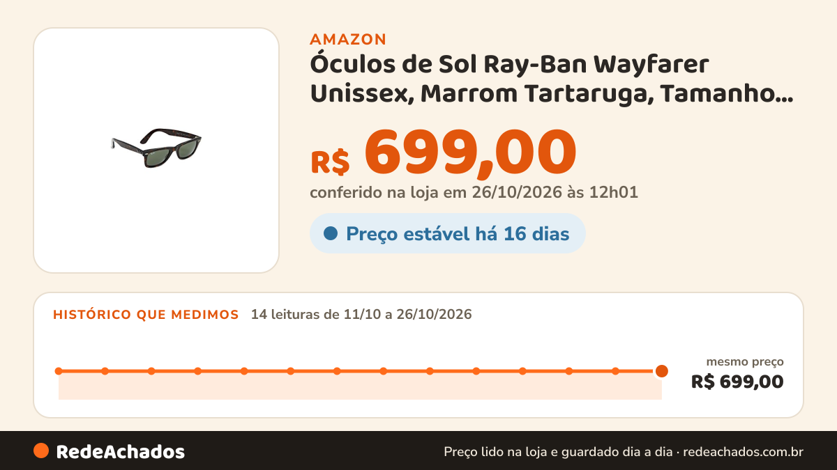 Histórico de preço de Óculos de Sol Ray-Ban Wayfarer Unissex, Marrom Tartaruga, Tamanho 50 na Amazon: 14 leituras de 11/10/2026 a 26/10/2026, mesmo preço, R$ 699,00, em todas; R$ 699,00 conferido em 26/10/2026 às 12h01