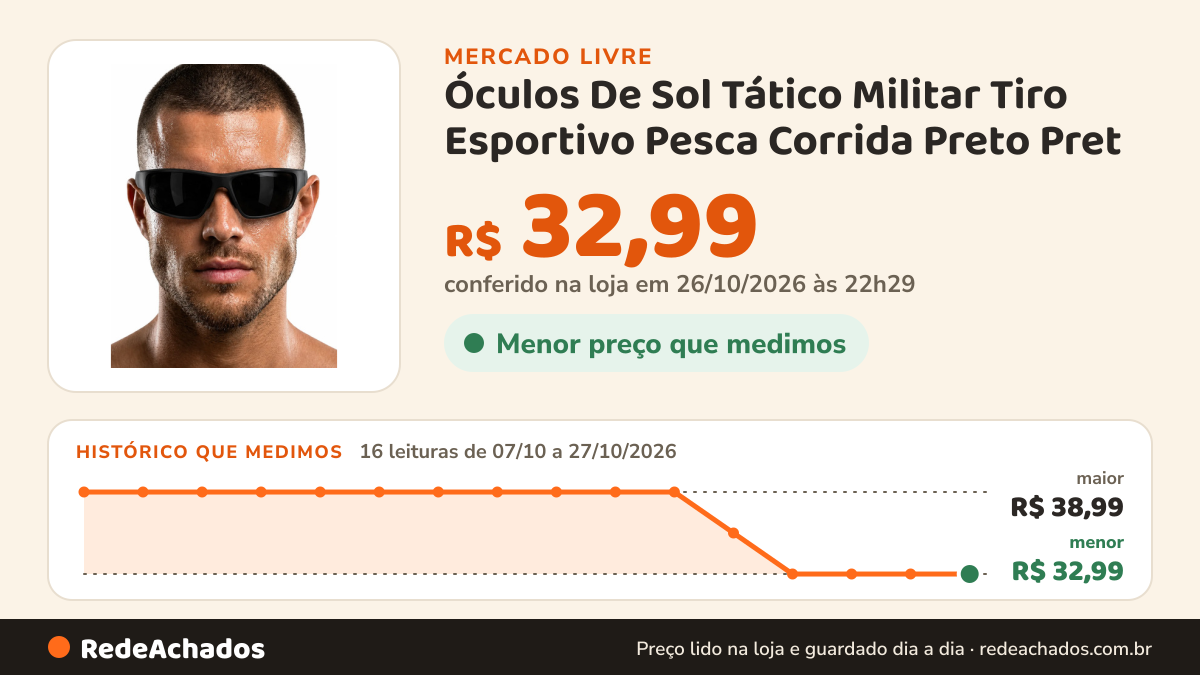 Histórico de preço de Óculos De Sol Tático Militar Tiro Esportivo Pesca Corrida Preto Pret no Mercado Livre: 16 leituras de 07/10/2026 a 27/10/2026, menor R$ 32,99, maior R$ 38,99; R$ 32,99 conferido em 26/10/2026 às 22h29
