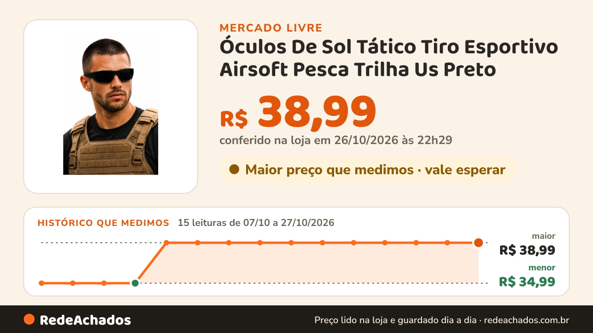 Histórico de preço de Óculos De Sol Tático Tiro Esportivo Airsoft Pesca Trilha Us Preto no Mercado Livre: 15 leituras de 07/10/2026 a 27/10/2026, menor R$ 34,99, maior R$ 38,99; R$ 38,99 conferido em 26/10/2026 às 22h29
